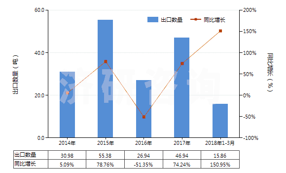 2014-2018年3月中國(guó)4-(4'-烷基環(huán)己基)環(huán)己基乙烯(HS29029040)出口量及增速統(tǒng)計(jì) 2014-2018年3月中國(guó)4-(4'-烷基環(huán)己基)環(huán)己基乙烯(HS29029040)出口量及增速統(tǒng)計(jì)
